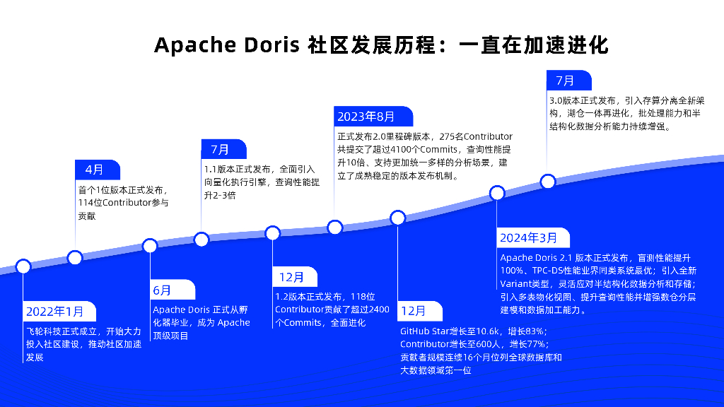 鲁志敬：Apache Doris社区发展与共建_第6页