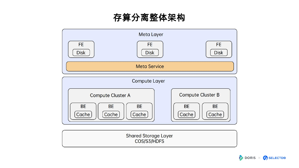 周飞：Apache Doris云原生存算分离的设计与实现_第10页