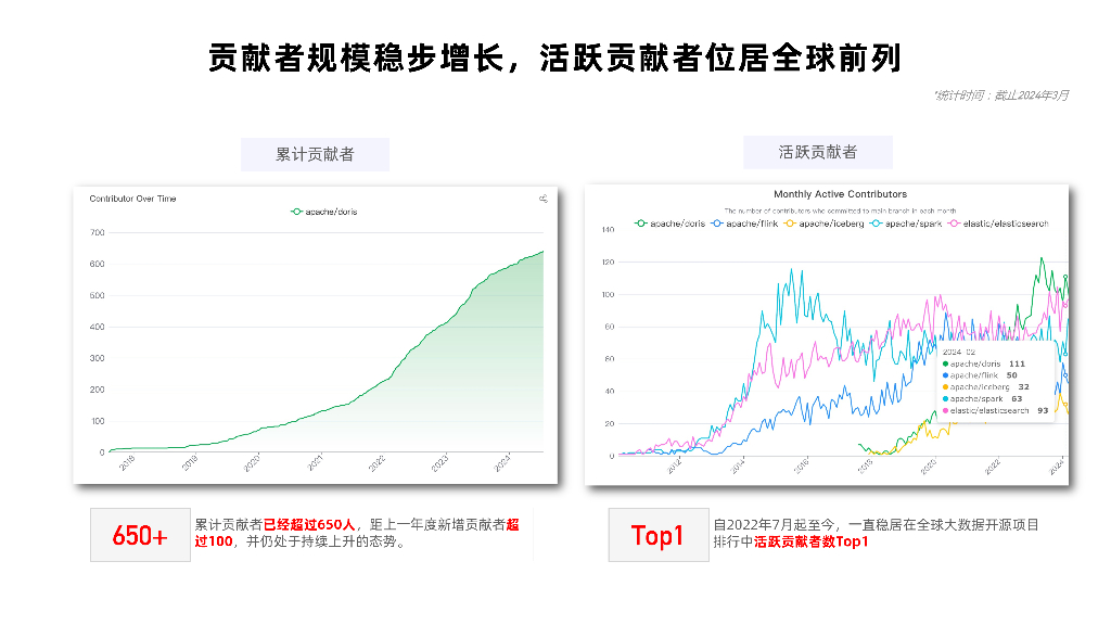 鲁志敬：Apache Doris社区发展与共建_第7页
