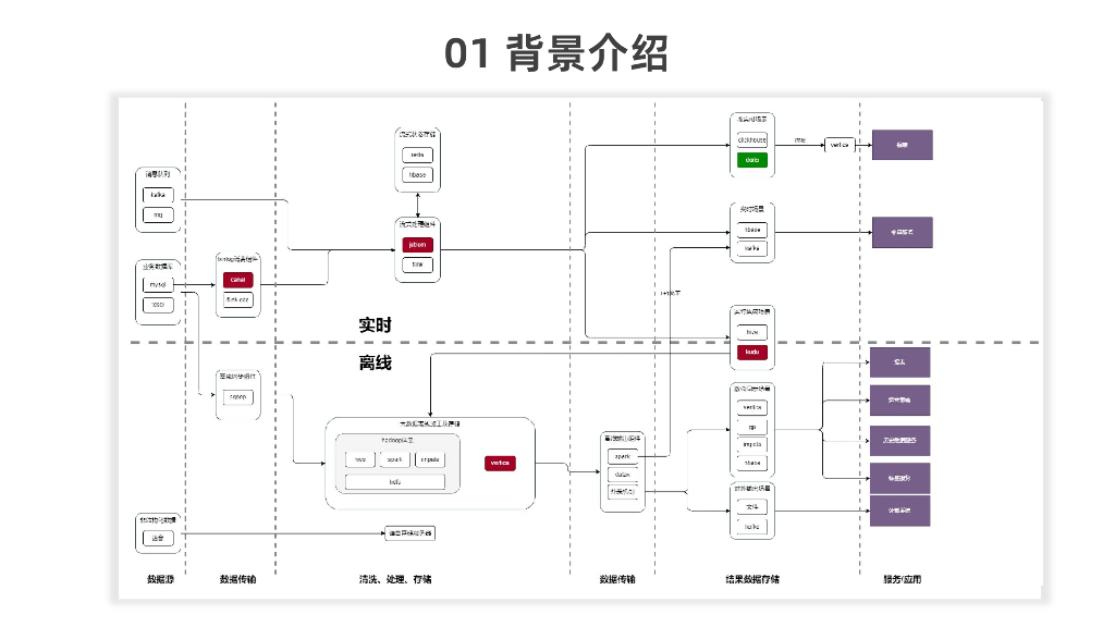 严奕华：Apache Doris在招联金融的多场景应用实践_第6页