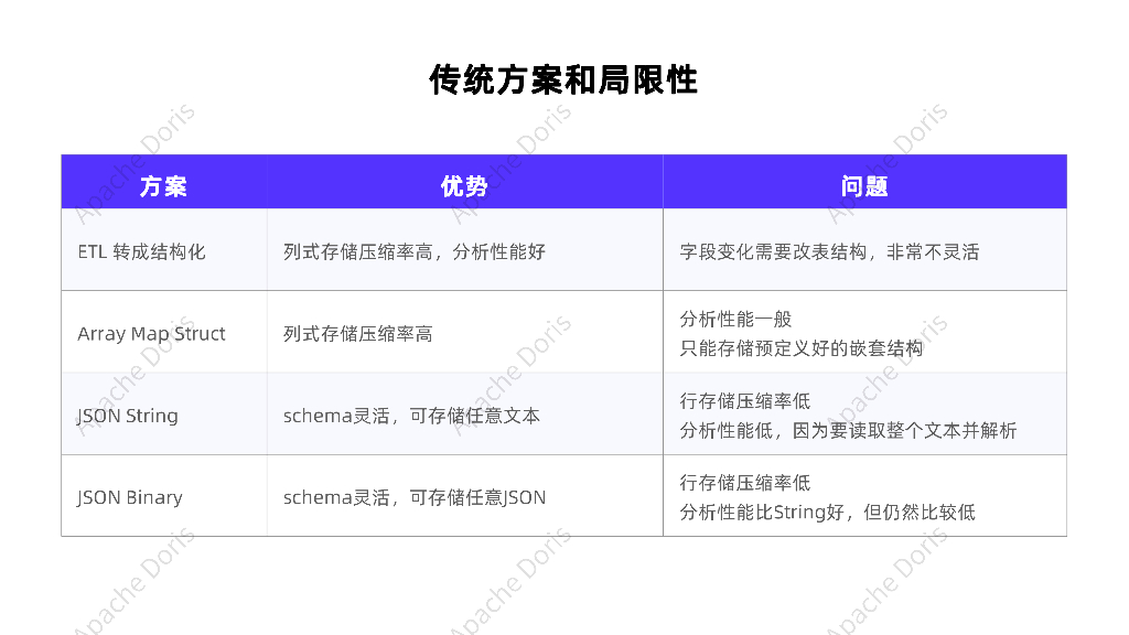 肖康：Apache Doris Variant-半结构化数据分析利器_第8页