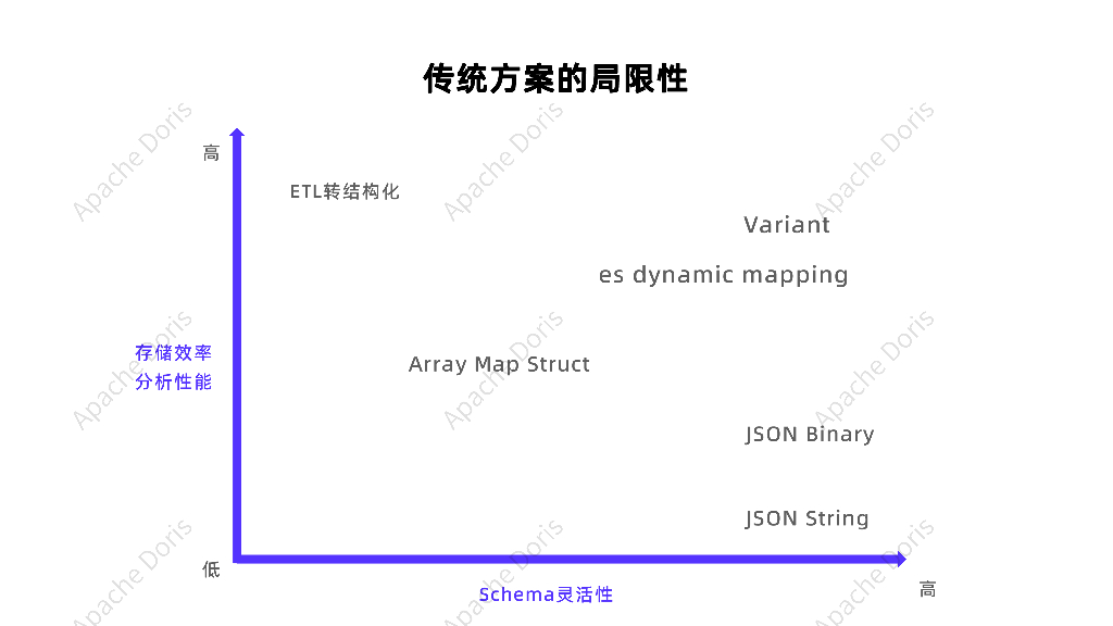 肖康：Apache Doris Variant-半结构化数据分析利器_第9页