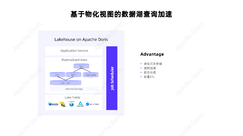 陈明雨：Apache Doris 2.1-数据湖分析能力全面增强_第8页