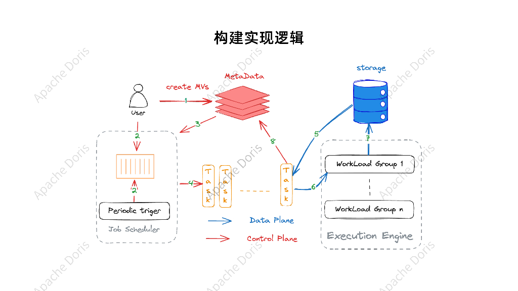 张文歆：Apache Doris 2.1-异步物化视图原理解析与场景应用_第8页