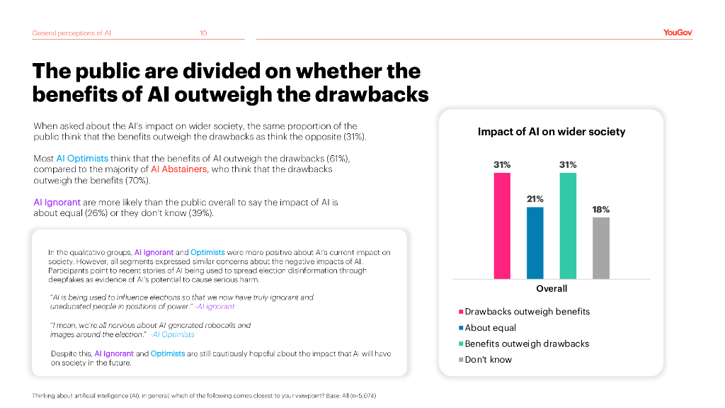 YouGov：2024年美国公众对人工智能（AI）的态度调研报告（英文版）_第10页