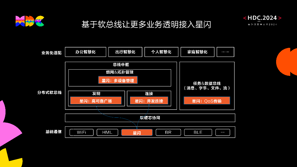 星闪：星闪在鸿蒙分布式软总线的应用展望_第9页