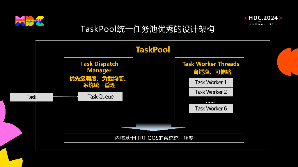 原生流畅：HarmonyOS并行化编程框架 打造美图秀秀极致架构和体验_第7页