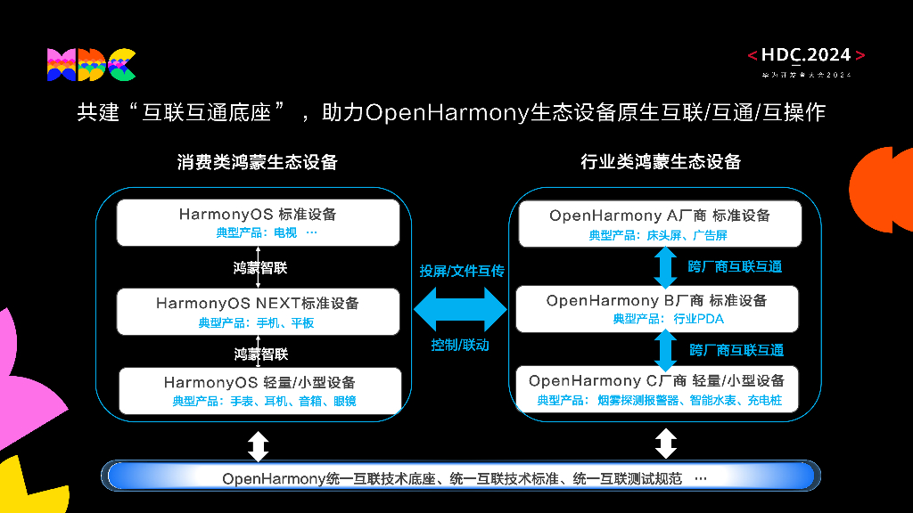 统一生态：鸿蒙生态设备统一互联底座和统一应用平台_第6页