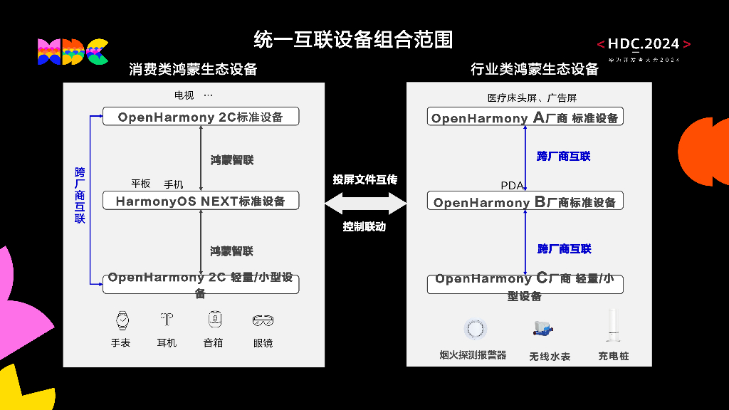 统一生态：鸿蒙生态设备统一互联底座和统一应用平台_第10页
