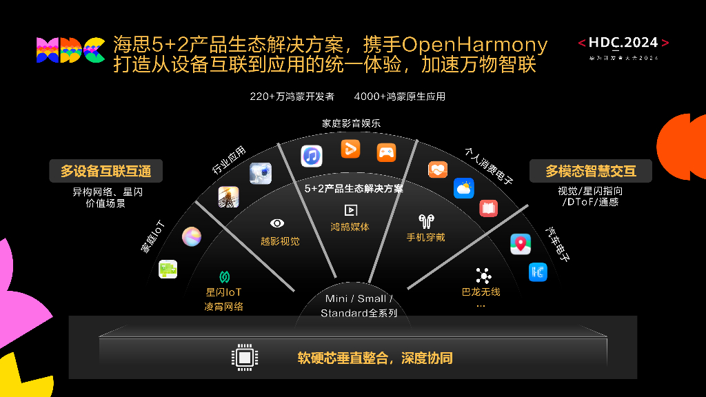 统一生态：海思5+2解决方案 助力OpenHarmony生态发展_第8页