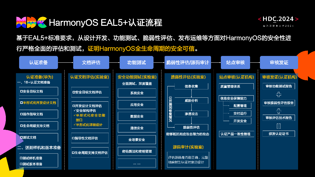 原生安全：HarmonyOS NEX评估保障级EAL5+认证分享_第6页