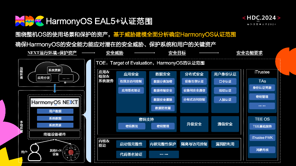 原生安全：HarmonyOS NEX评估保障级EAL5+认证分享_第7页