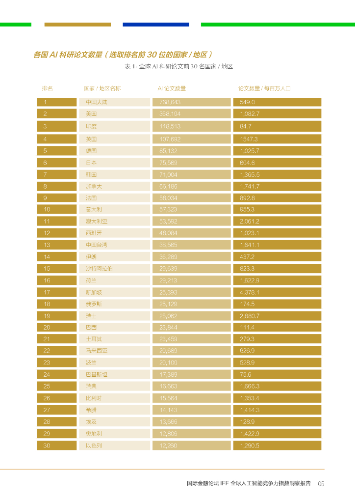 IFF国际金融论坛：2025年全球人工智能竞争力指数洞察报告（第二期）_第7页