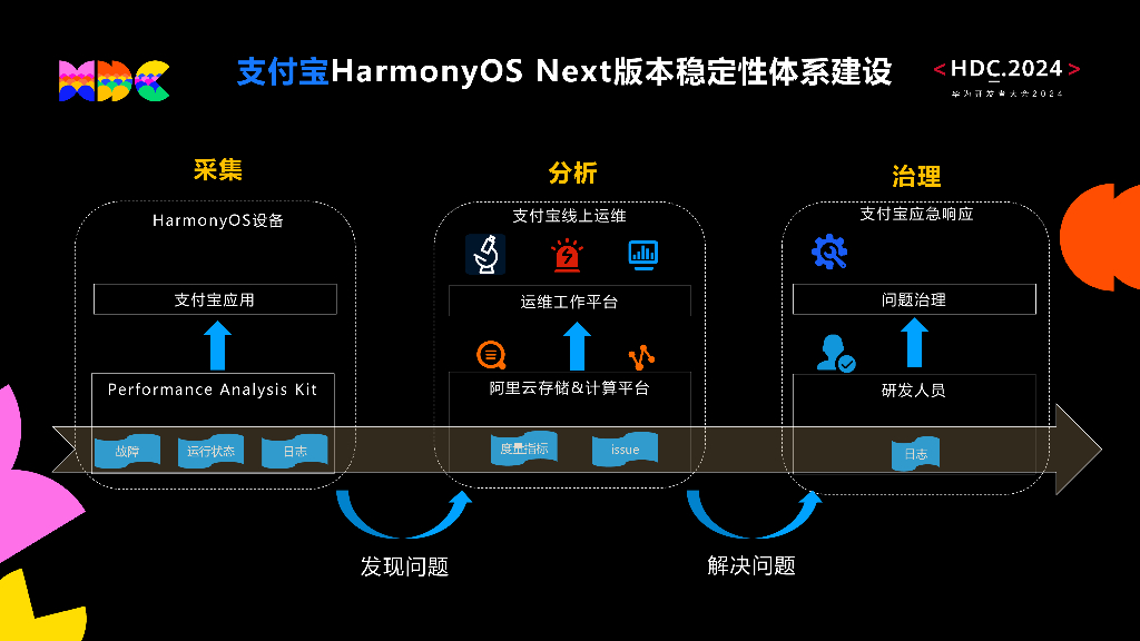 创新突破：HarmonyOS运维能力开放，助力支付宝打造高可靠应用_第6页