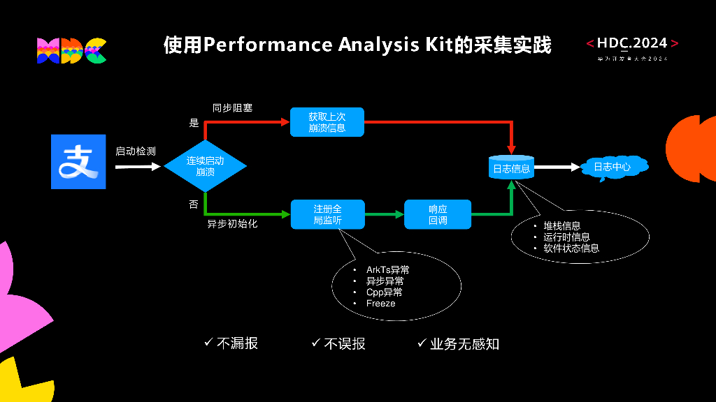 创新突破：HarmonyOS运维能力开放，助力支付宝打造高可靠应用_第7页