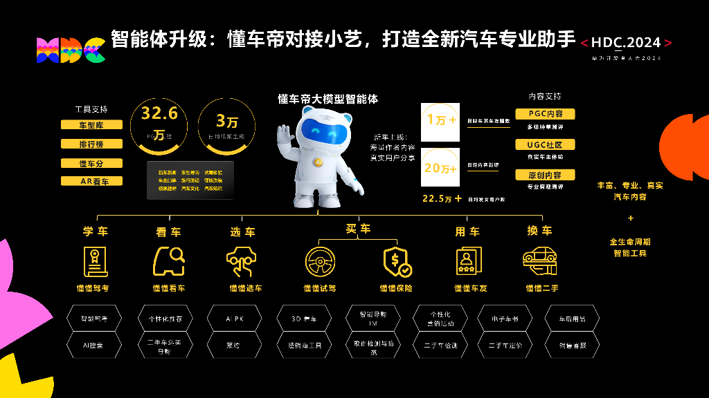 创新突破：懂车帝大模型智能Agent对接小艺智能体_第10页
