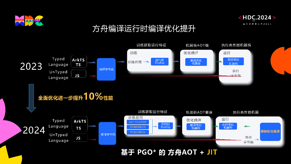 原生流畅：ArkTS协同方舟编译运行时使能鸿蒙应用原生流畅_第6页