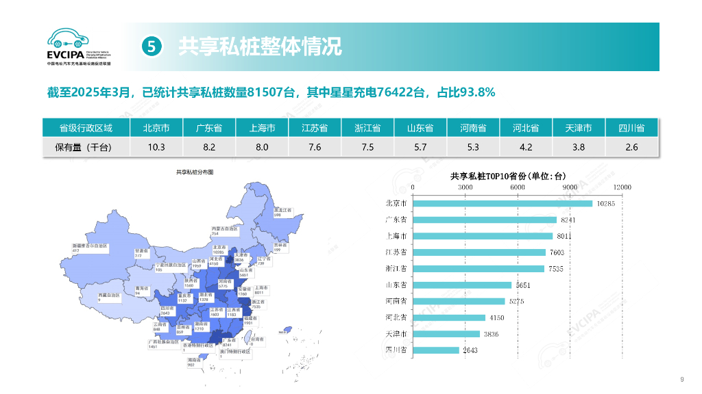 中国充电联盟：2025年3月电动汽车充换电基础设施运行情况报告_第9页