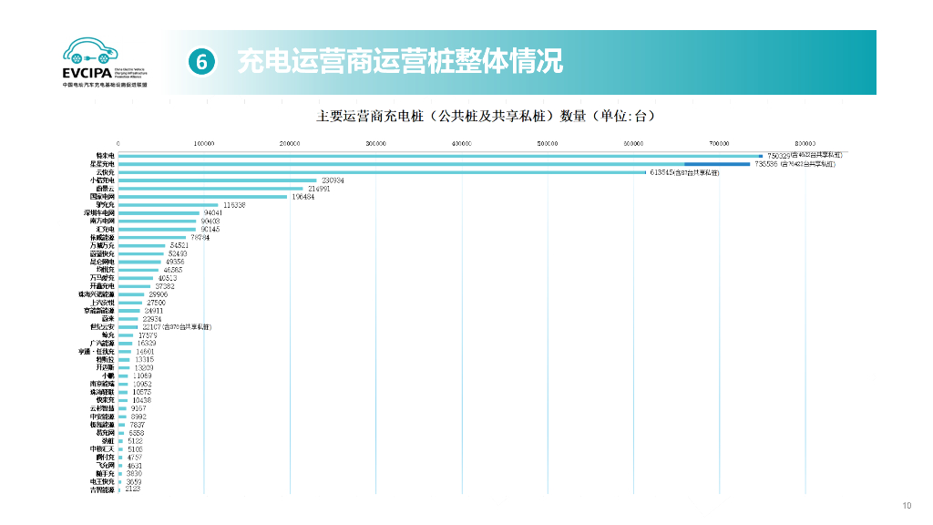 中国充电联盟：2025年3月电动汽车充换电基础设施运行情况报告_第10页