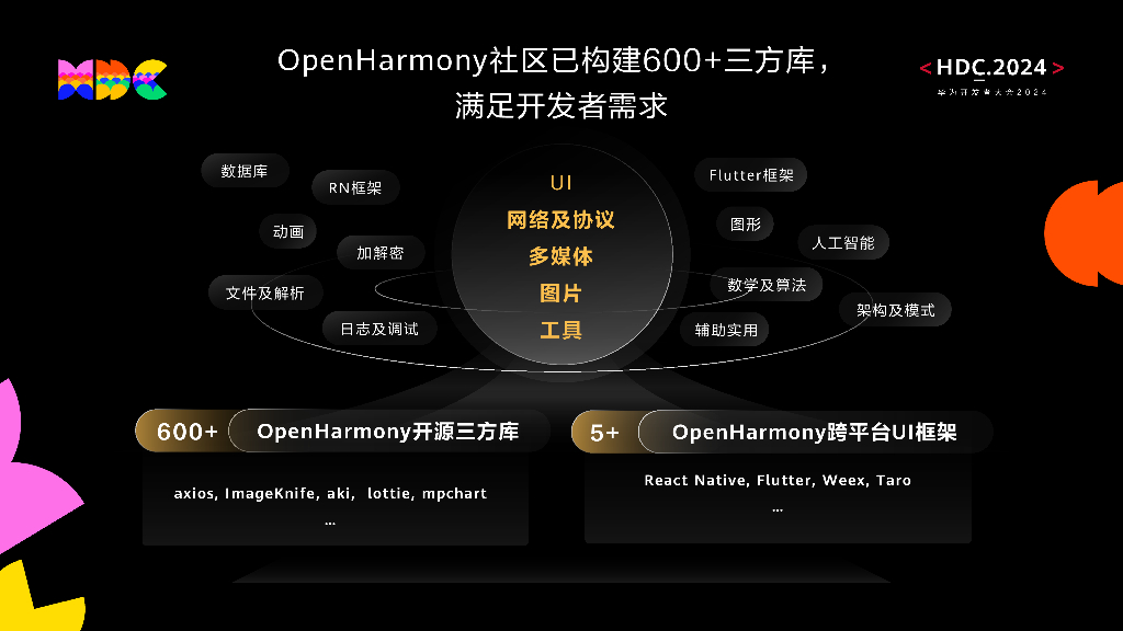 鸿蒙生态伙伴SDK：携手鸿蒙生态伙伴，共建繁荣生态之路_第6页