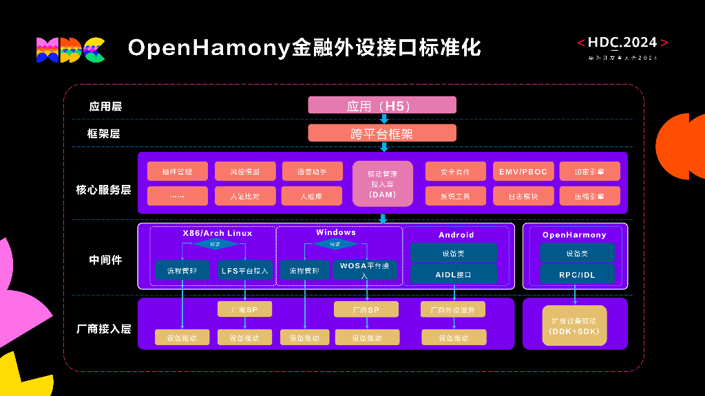 统一生态：设备互联互通行业案例 - 金融行业外设接入场景分享_第8页