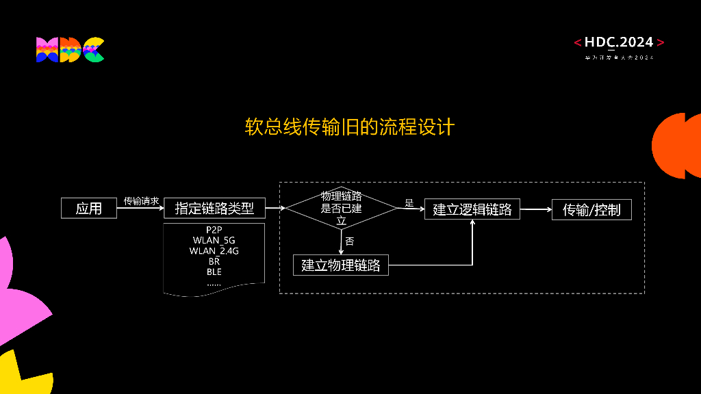 原生互联：分布式软总线 秒连接、多并发、高可靠、低功耗新体验_第10页