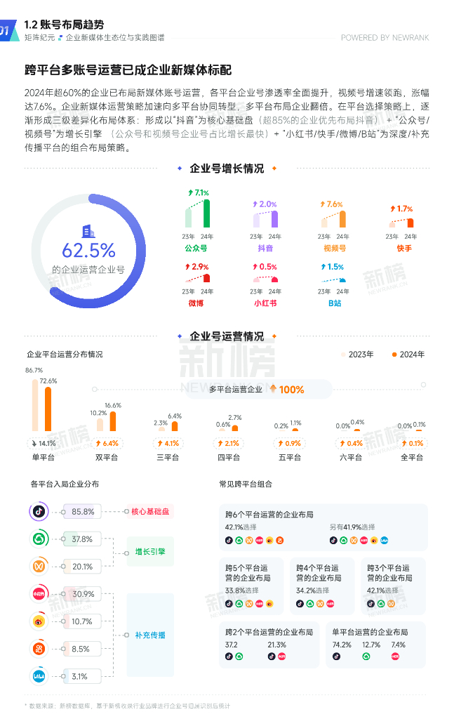 新榜：矩阵纪元-企业新媒体生态位与实践图谱（2025-2030）_第7页