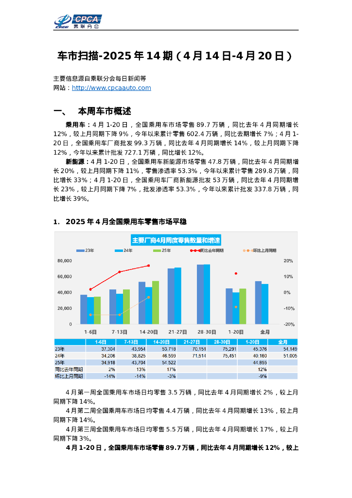 乘联会：车市扫描-2025年14期（4月14日-4月20日）海报