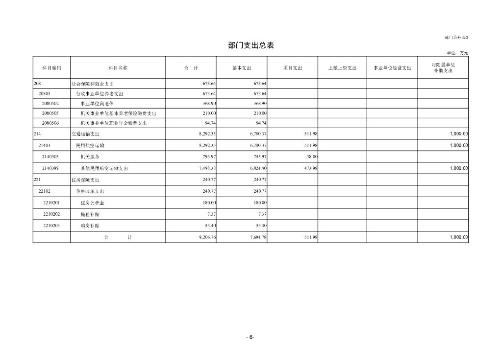 中国民用航空局机关服务局本级部门预算（2025年）_第8页
