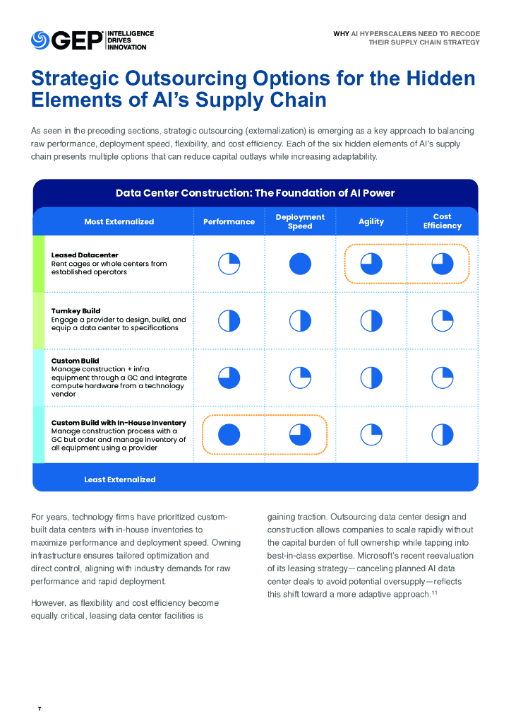GEP：2025年为什么人工智能超大规模提供商需要重新编码他们的供应链策略报告（英文版）_第7页