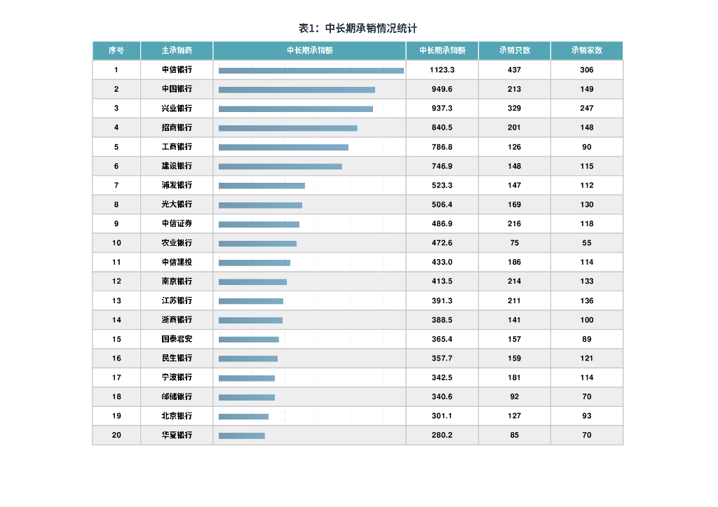 中国银行间市场交易商协会：2025年1-3月债务融资工具主承分类统计