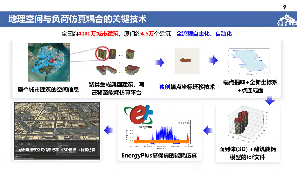 厦门大学（景锐）：2025年人工智能在电力需求侧仿真与预测中的若干应用报告_第9页