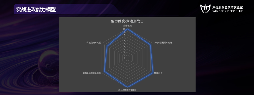 潘立亚：攻防实战策略剖析与对抗博弈_第6页
