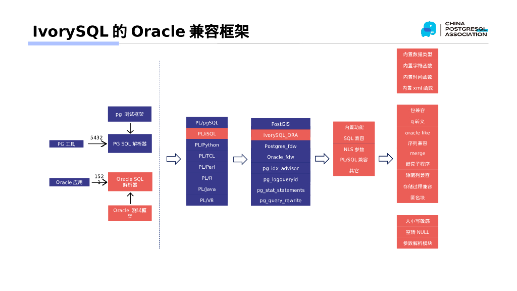 矫顺田：IvorySQL V4：双解析器架构下的兼容性创新实践_第6页