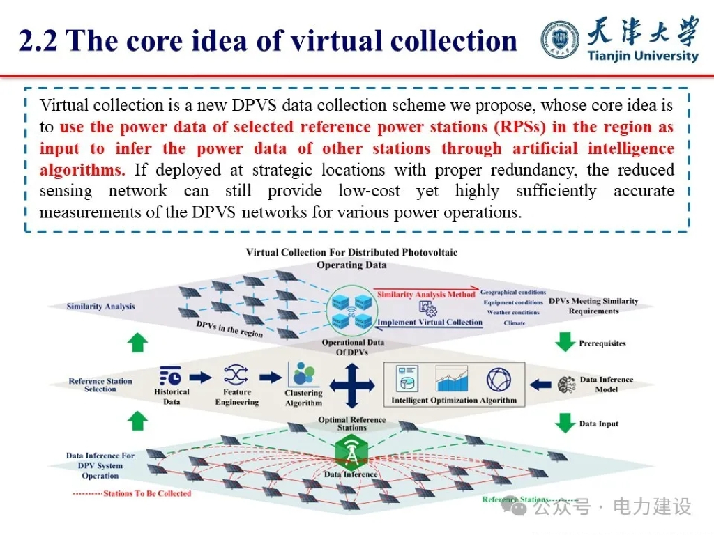 天津大学：2024年人工智能驱动的分布式光伏数据虚拟采集技术报告（英文版）_第10页