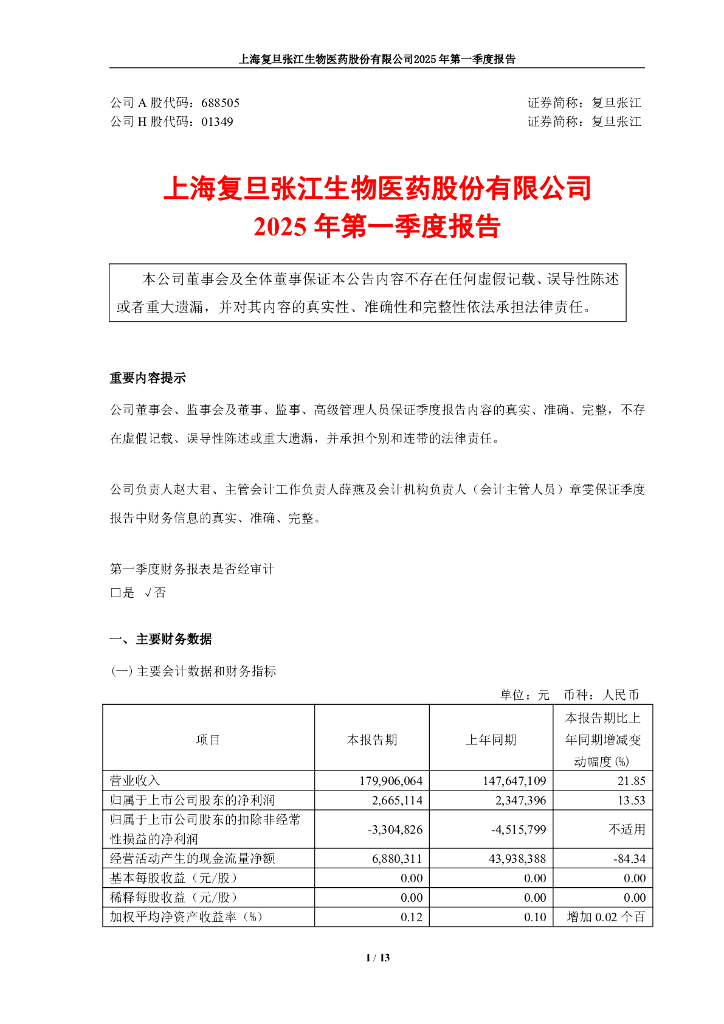 688505-复旦张江：复旦张江2025年第一季度报告