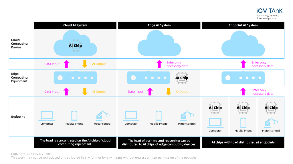 iCV TA&K：2023年人工智能芯片市场研究报告（英文版）_第9页