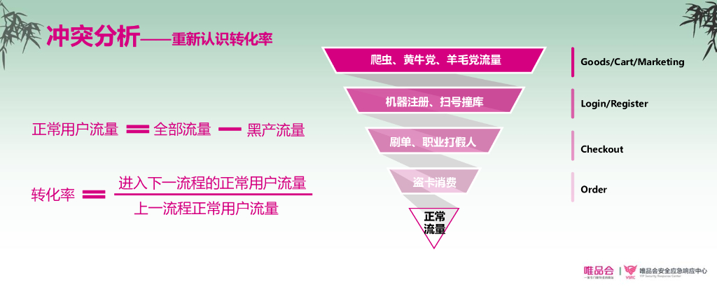 唯品会：业务与安全的冲突和平衡_第6页