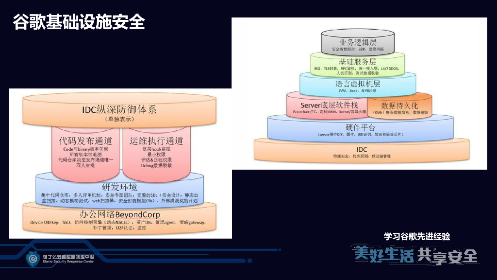 企业安全技术体系建设与实践_第6页