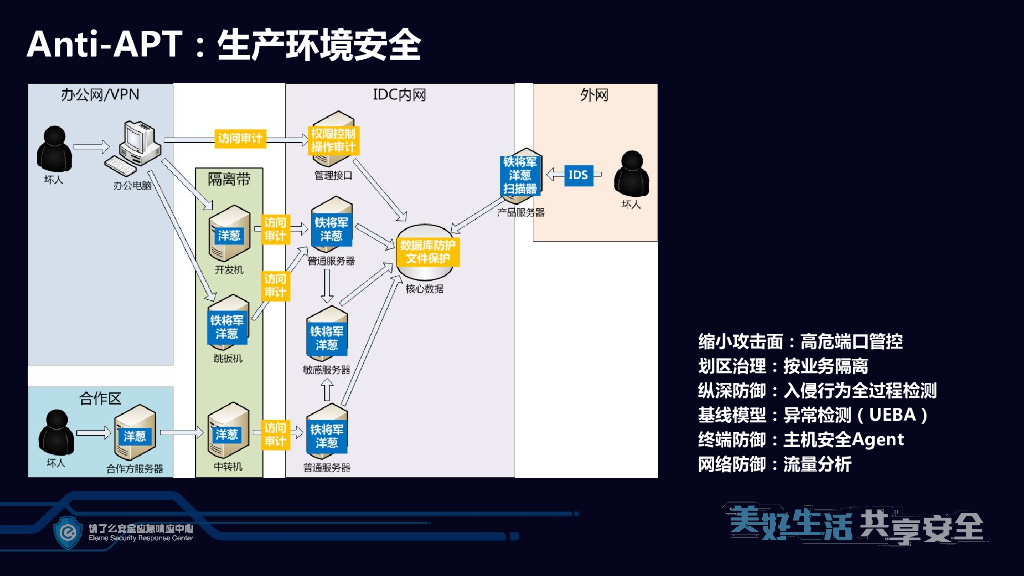 企业安全技术体系建设与实践_第8页