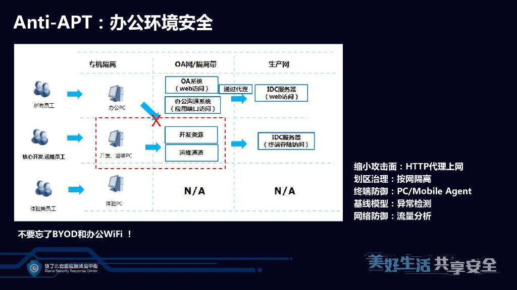 企业安全技术体系建设与实践_第9页