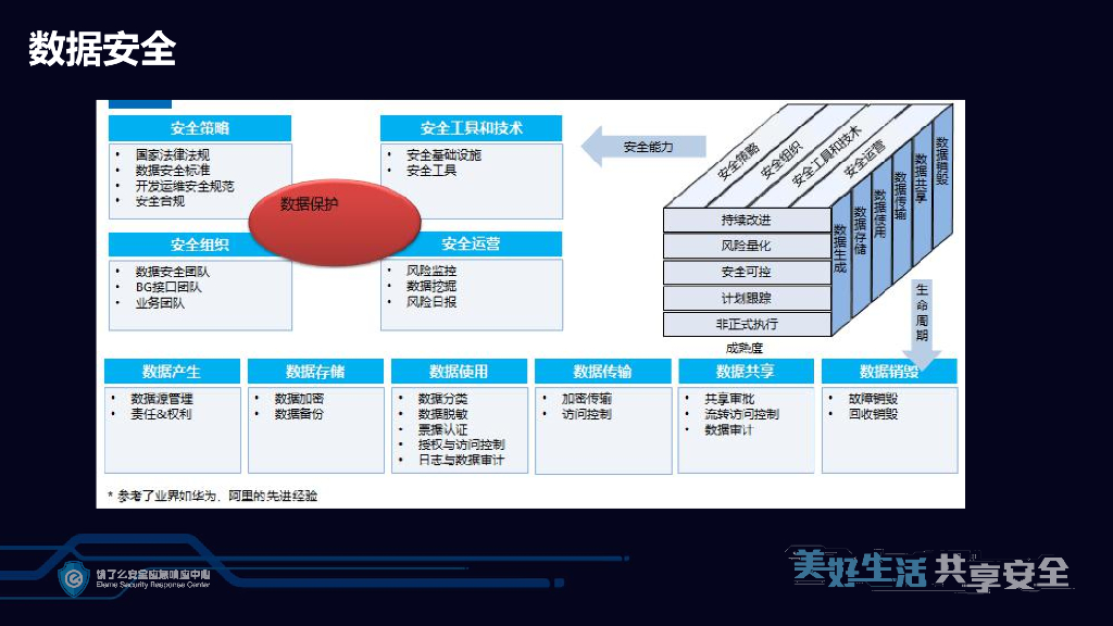 企业安全技术体系建设与实践_第10页
