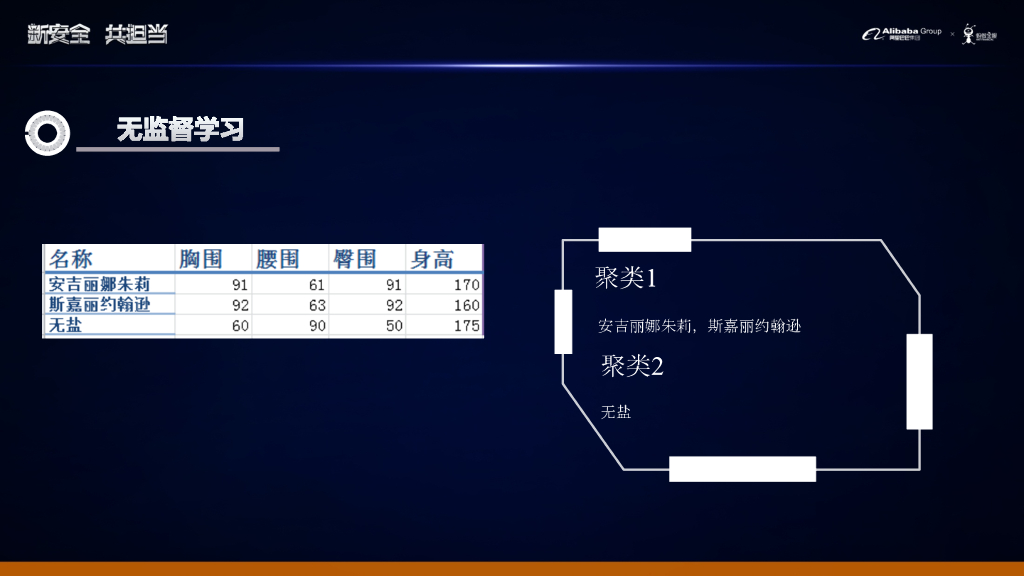 阿里巴巴：机器学习在反作弊与反入侵领域的应用_第6页
