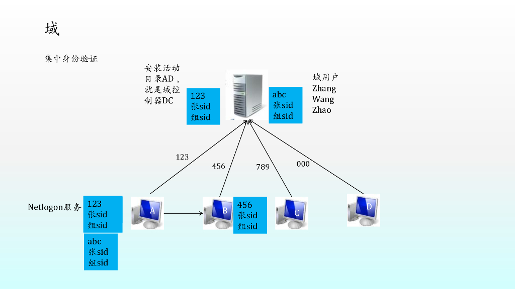 内网渗透之域渗透_第7页