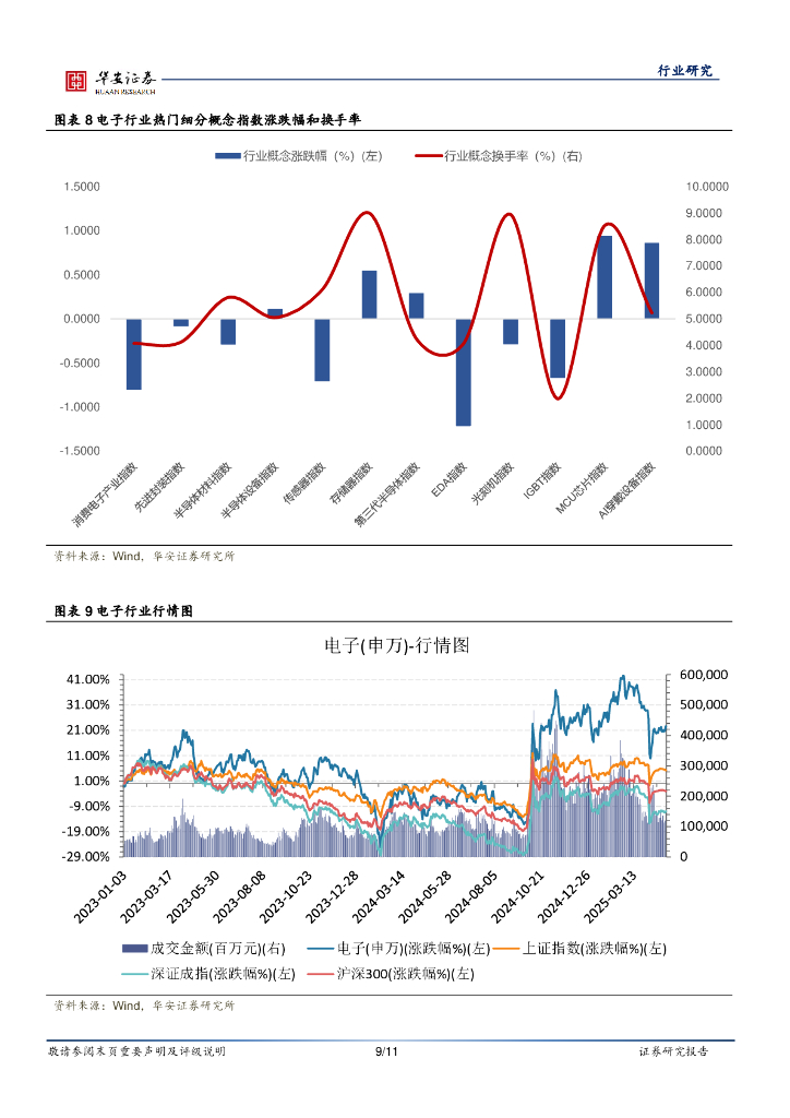 华安证券：电子行业周报：人工智能自立自强，是年轻的事业也是年轻人的事业_第9页