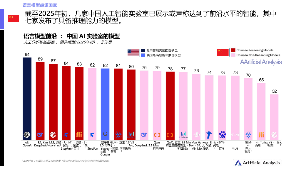 Artificial Analysis：2025年第一季度中国人工智能发展状况报告_第7页