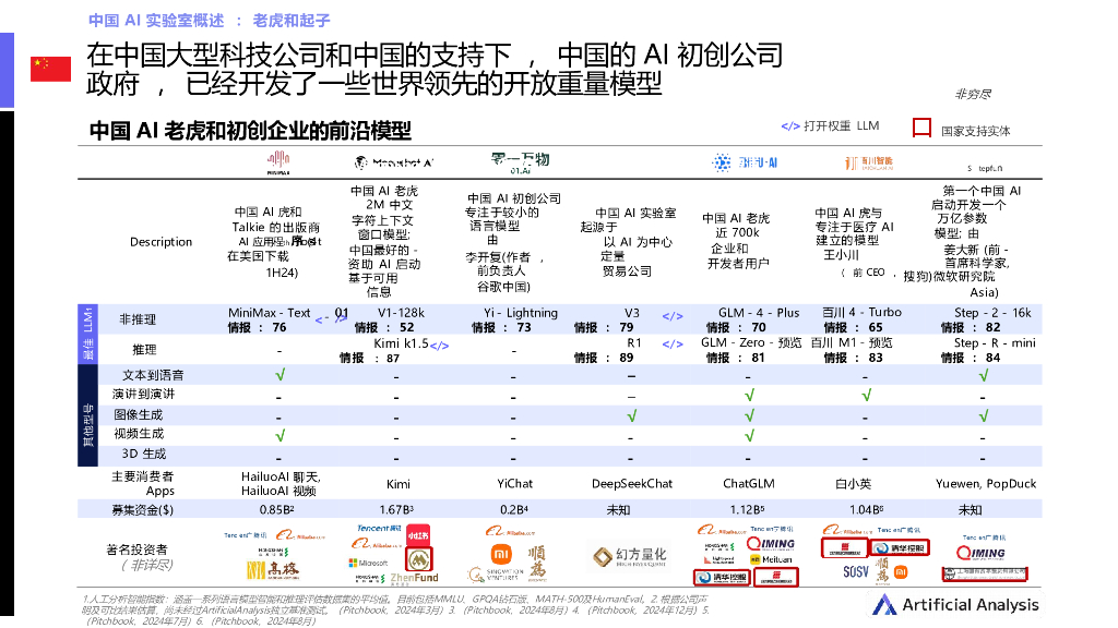 Artificial Analysis：2025年第一季度中国人工智能发展状况报告_第9页