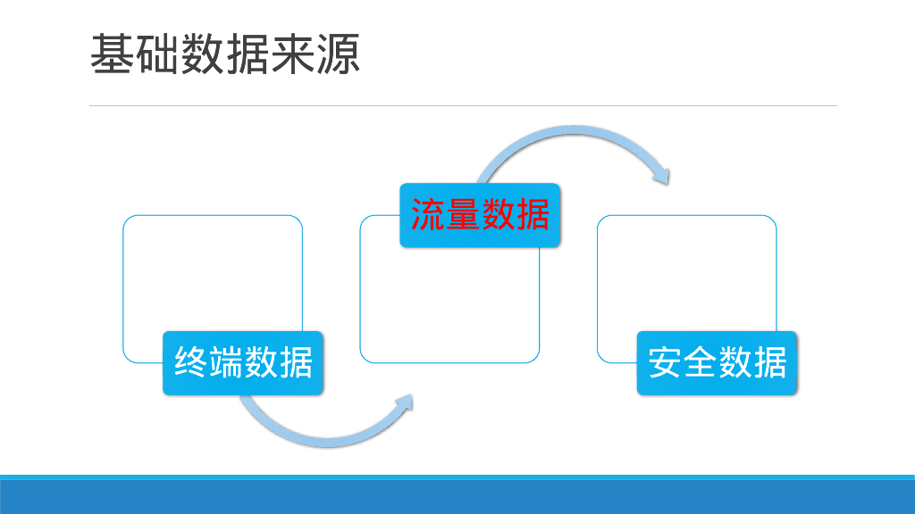流量安全分析与应用_第7页