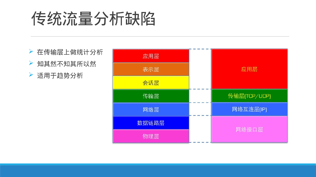 流量安全分析与应用_第8页