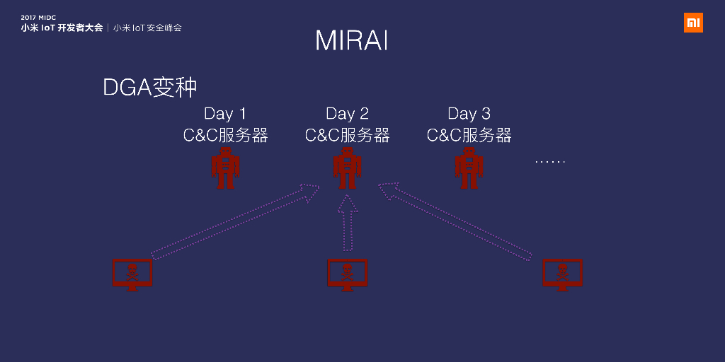 360网络安全研究院：僵尸网络 Hajime 的攻防逻辑_第9页